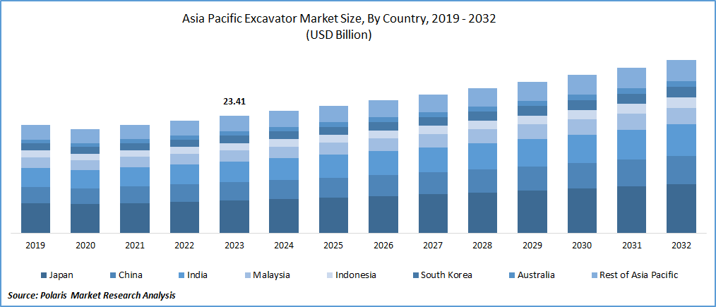 Asia Pacific Excavator Market Size